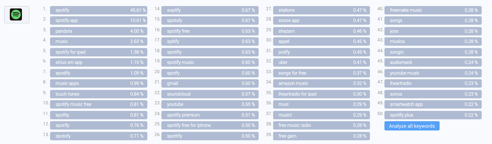 Top Download keywords of Spotify on the Apple App Store (United States) 